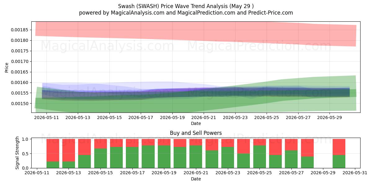  Сваш (SWASH) Support and Resistance area (26 Feb) 