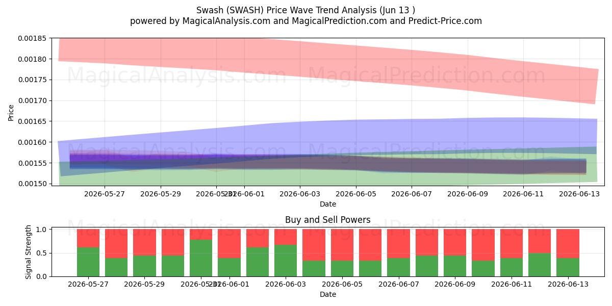  Swash (SWASH) Support and Resistance area (12 Jun) 