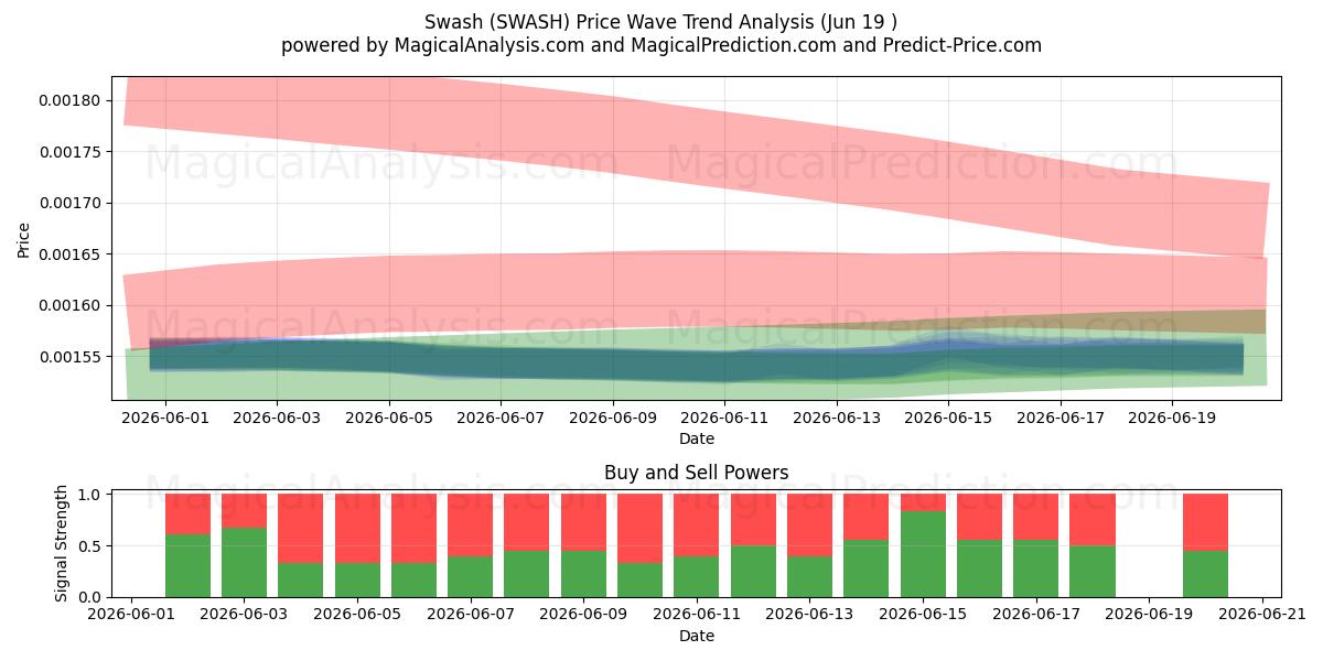  Swash (SWASH) Support and Resistance area (18 Jun) 