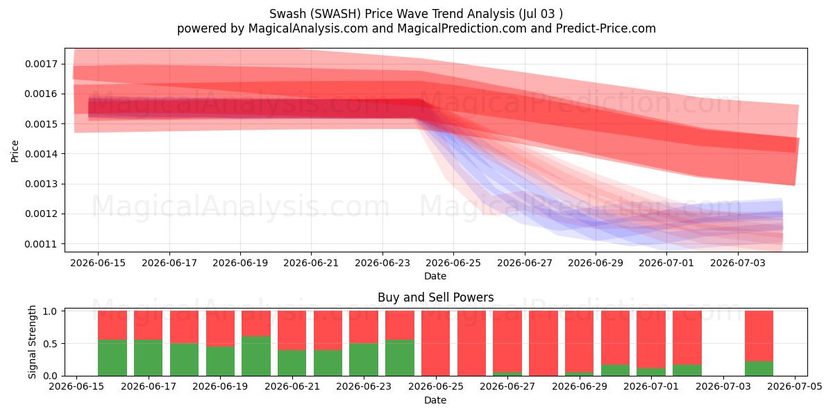  बजना (SWASH) Support and Resistance area (02 Jul) 