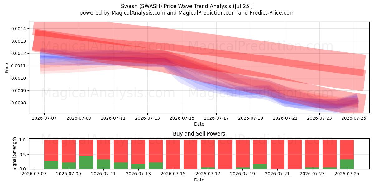  बजना (SWASH) Support and Resistance area (24 Jul) 