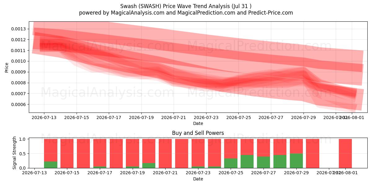  Swash (SWASH) Support and Resistance area (30 Jul) 