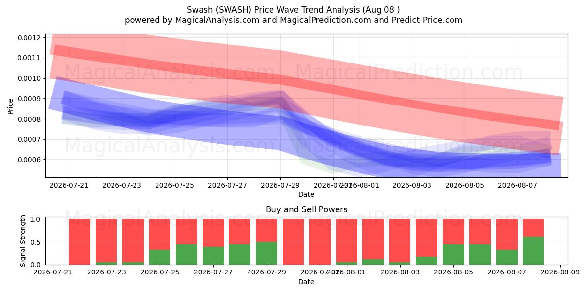  Swash (SWASH) Support and Resistance area (07 Aug) 