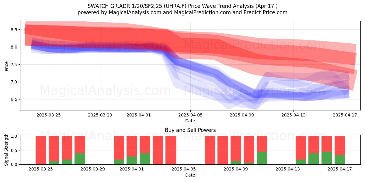  SWATCH GR.ADR 1/20/SF2,25 (UHRA.F) Support and Resistance area (17 Apr) 