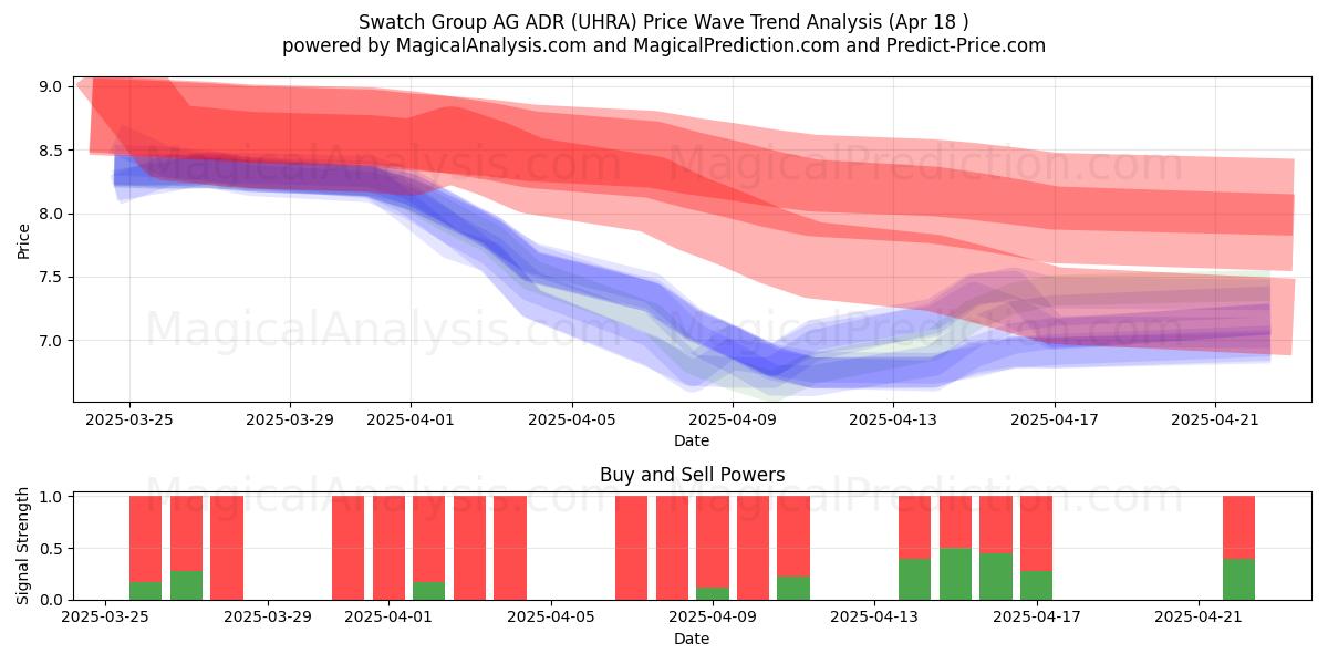  Swatch Group AG ADR (UHRA) Support and Resistance area (18 Apr) 