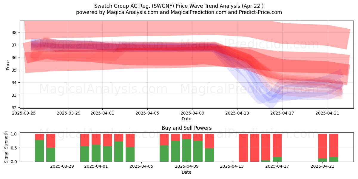  Swatch Group AG Reg. (SWGNF) Support and Resistance area (22 Apr) 
