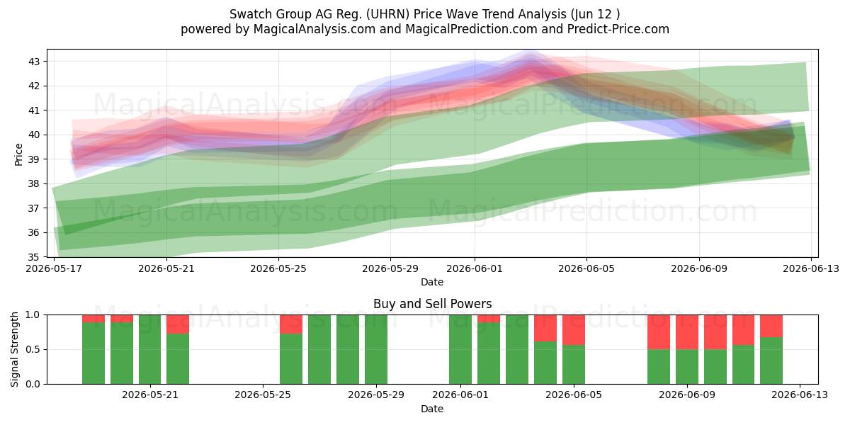  Swatch Group AG Reg. (UHRN) Support and Resistance area (09 Jun) 