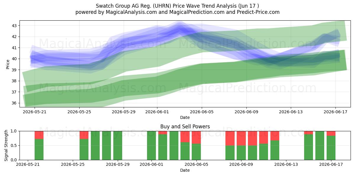  Swatch Group AG Reg. (UHRN) Support and Resistance area (16 Jun) 