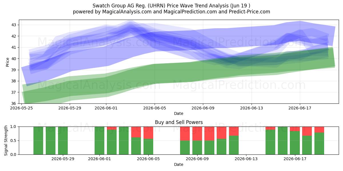  Swatch Group AG Reg. (UHRN) Support and Resistance area (18 Jun) 