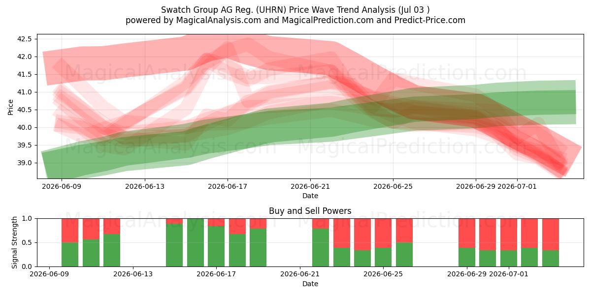  Swatch Group AG Reg. (UHRN) Support and Resistance area (02 Jul) 