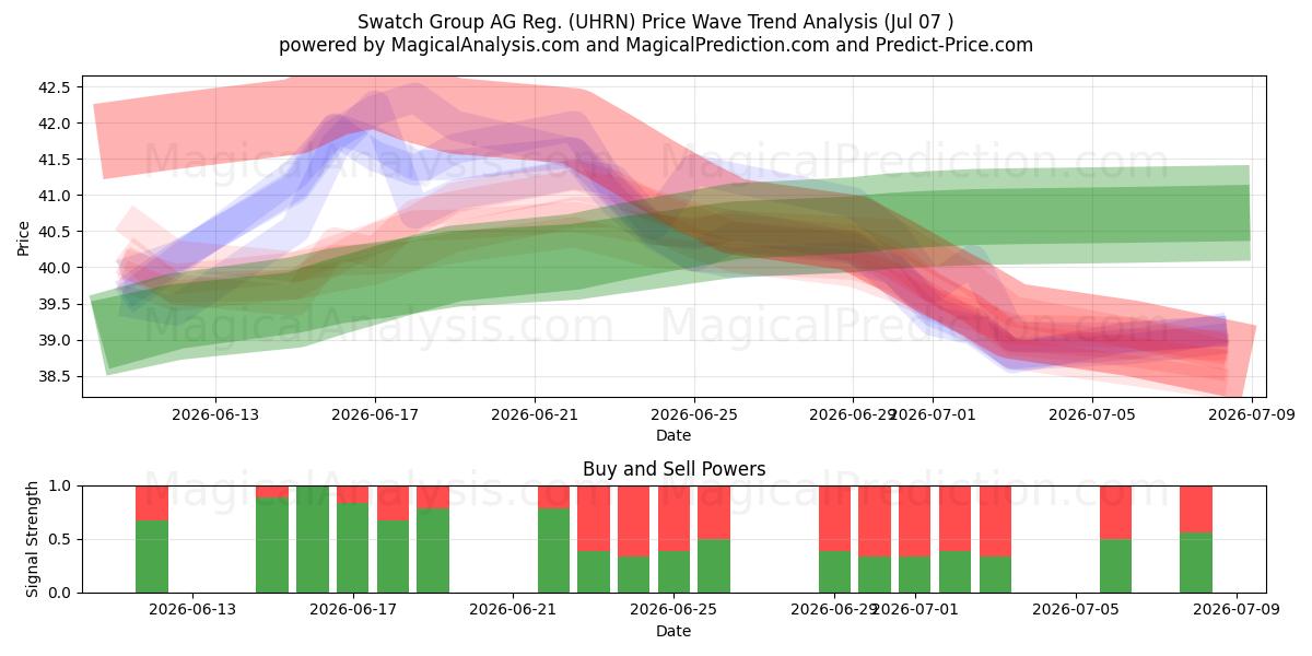  Swatch Group AG Reg. (UHRN) Support and Resistance area (06 Jul) 