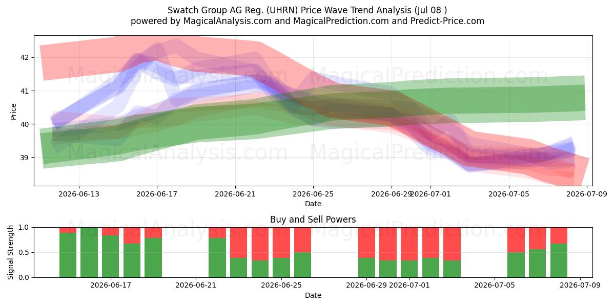  Swatch Group AG Reg. (UHRN) Support and Resistance area (07 Jul) 