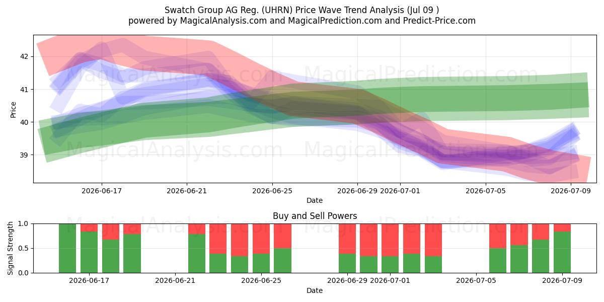 Swatch Group AG Reg. (UHRN) Support and Resistance area (08 Jul) 