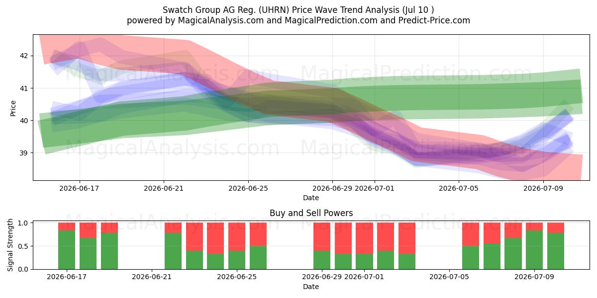  Swatch Group AG Reg. (UHRN) Support and Resistance area (09 Jul) 