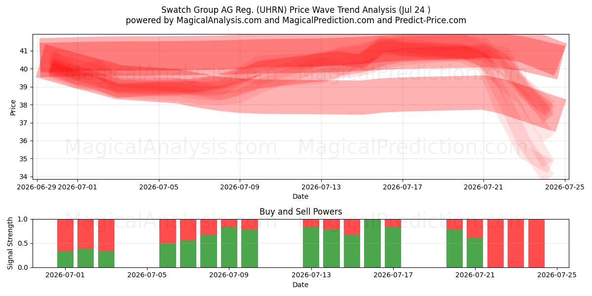  Swatch Group AG Reg. (UHRN) Support and Resistance area (23 Jul) 