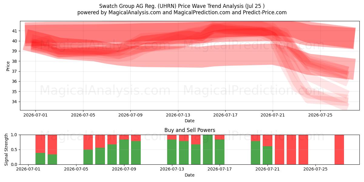  Swatch Group AG Reg. (UHRN) Support and Resistance area (24 Jul) 