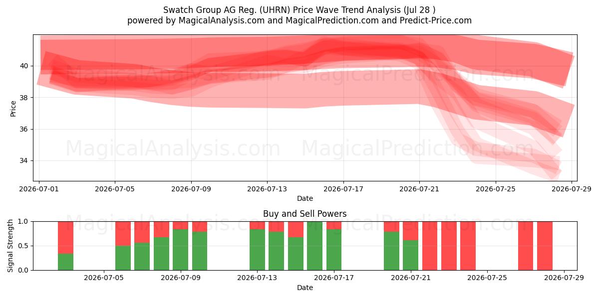  Swatch Group AG Reg. (UHRN) Support and Resistance area (27 Jul) 