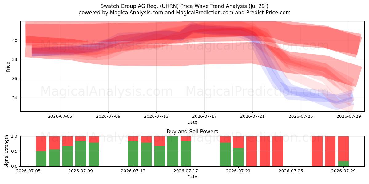  Swatch Group AG Reg. (UHRN) Support and Resistance area (28 Jul) 