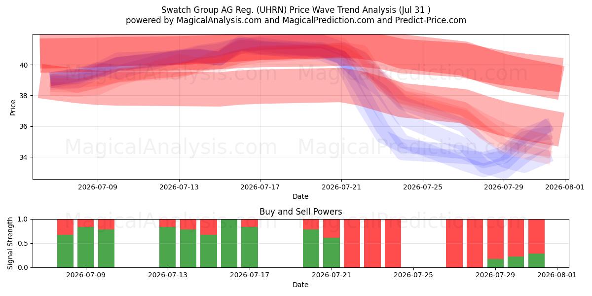  Swatch Group AG Reg. (UHRN) Support and Resistance area (30 Jul) 