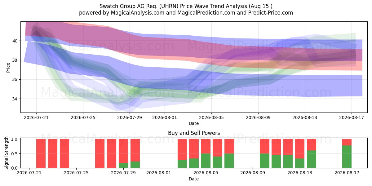  Swatch Group AG Reg. (UHRN) Support and Resistance area (14 Aug) 