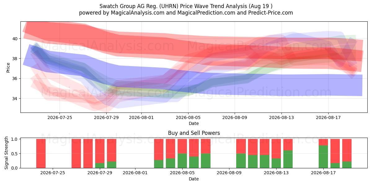  Swatch Group AG Reg. (UHRN) Support and Resistance area (17 Aug) 