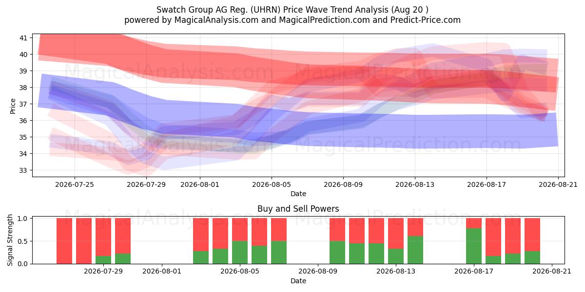  Swatch Group AG Reg. (UHRN) Support and Resistance area (19 Aug) 