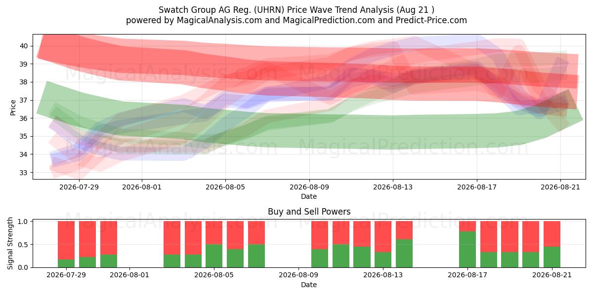  Swatch Group AG Reg. (UHRN) Support and Resistance area (20 Aug) 