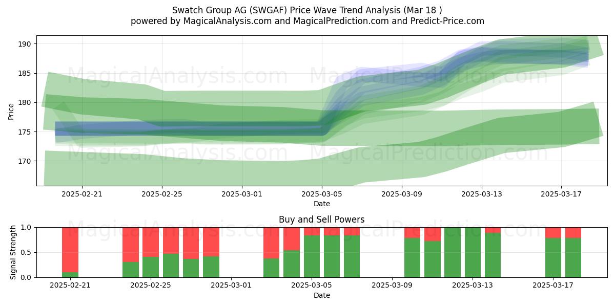  Swatch Group AG (SWGAF) Support and Resistance area (18 Mar) 