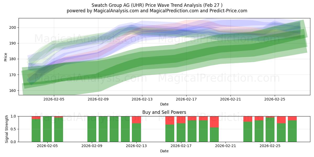  Swatch Group AG (UHR) Support and Resistance area (26 Feb) 