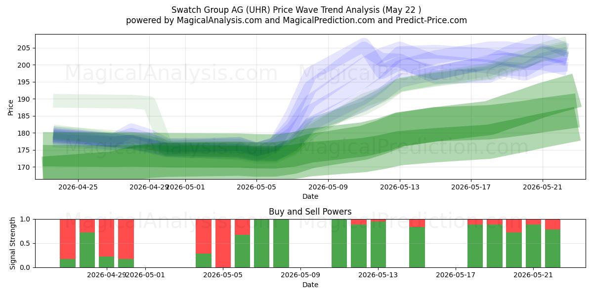  Swatch Group AG (UHR) Support and Resistance area (21 May) 
