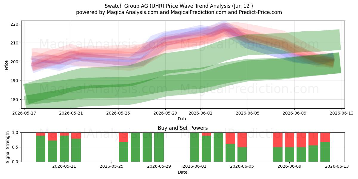  Swatch Group AG (UHR) Support and Resistance area (11 Jun) 