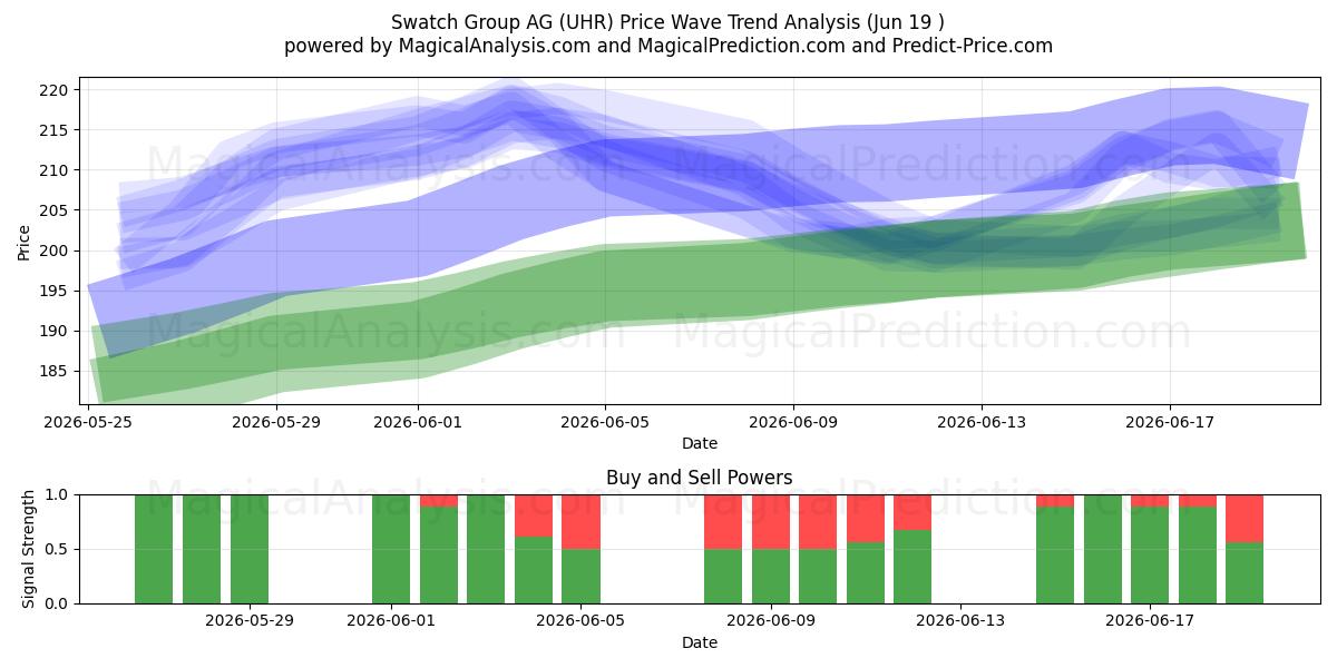  Swatch Group AG (UHR) Support and Resistance area (18 Jun) 