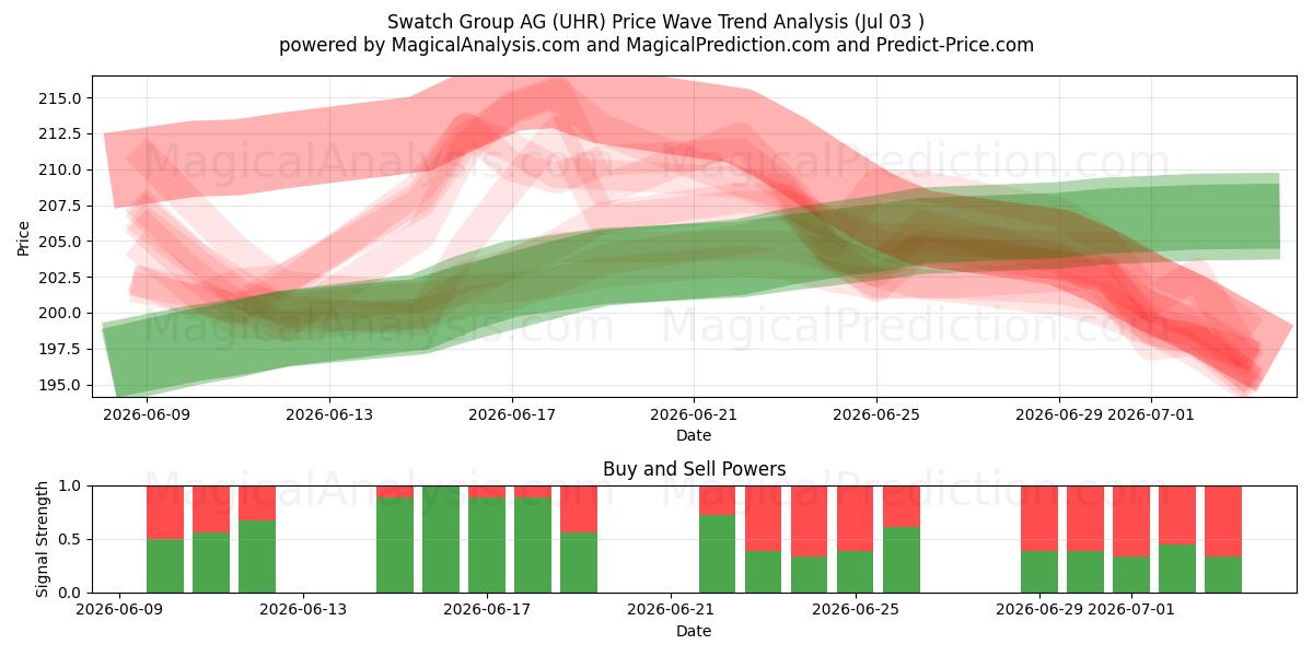  Swatch Group AG (UHR) Support and Resistance area (02 Jul) 