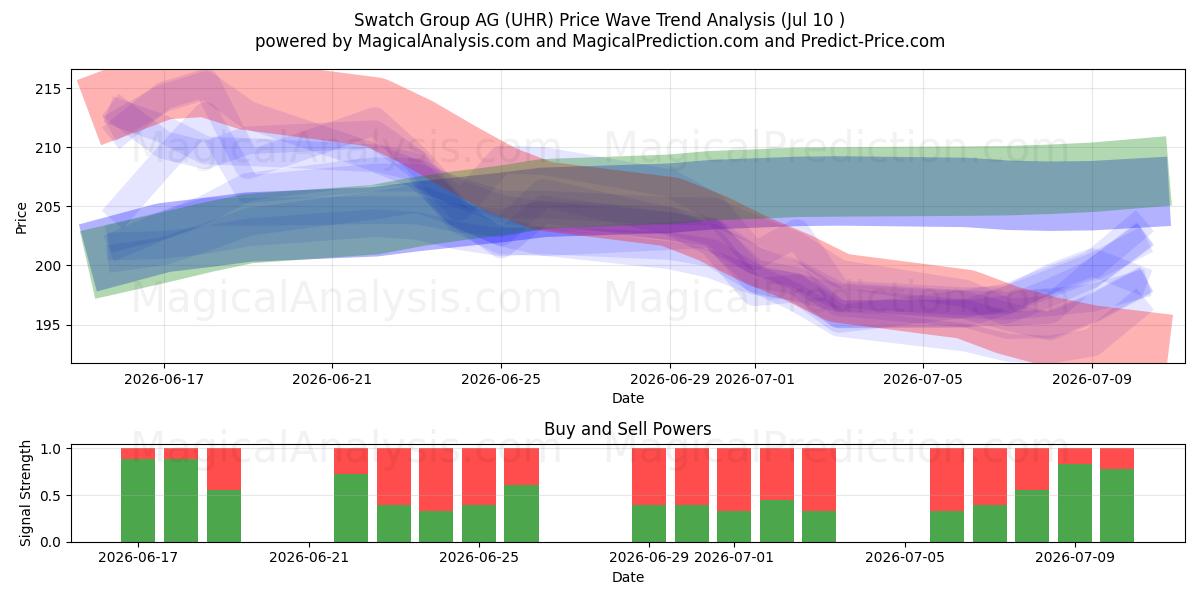  Swatch Group AG (UHR) Support and Resistance area (09 Jul) 