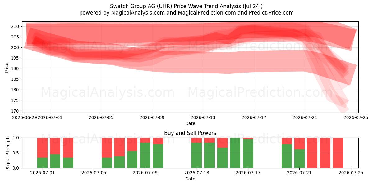  Swatch Group AG (UHR) Support and Resistance area (23 Jul) 
