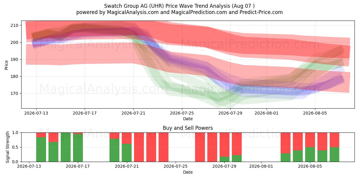  Swatch Group AG (UHR) Support and Resistance area (06 Aug) 