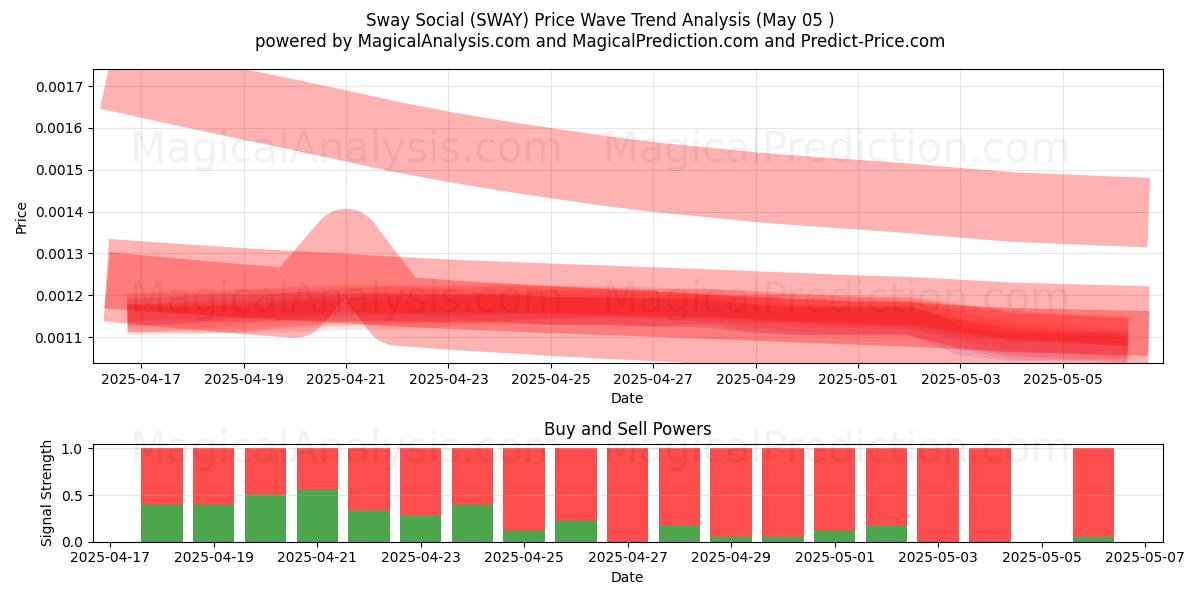 Influir en las redes sociales (SWAY) Support and Resistance area (05 May) Influir en las redes sociales (SWAY) Support and Resistance area (05 May)