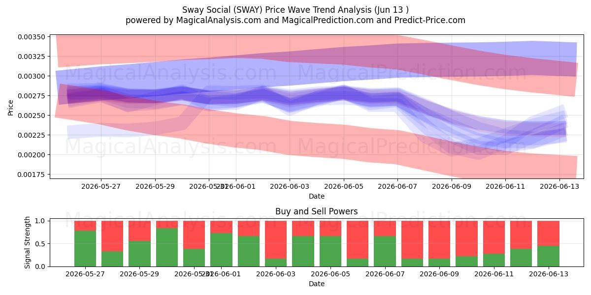 Sway Sosial (SWAY) Support and Resistance area (12 Jun) 
