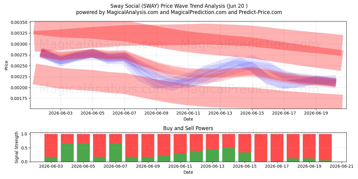  Sway Social (SWAY) Support and Resistance area (19 Jun) 
