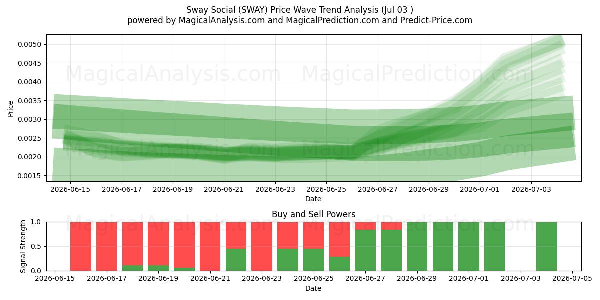  Influir en las redes sociales (SWAY) Support and Resistance area (02 Jul) 