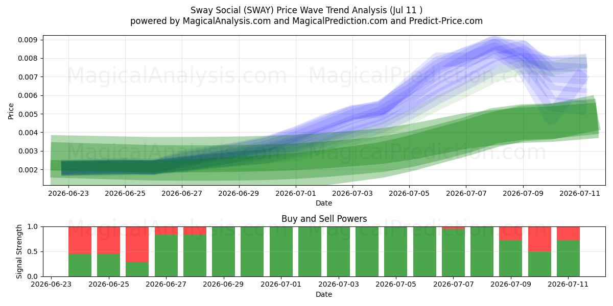  Sway Social (SWAY) Support and Resistance area (10 Jul) 