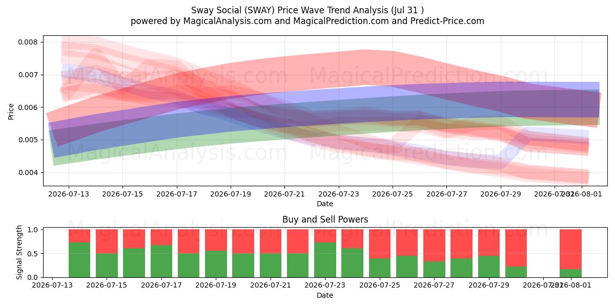  Sway Social (SWAY) Support and Resistance area (30 Jul) 