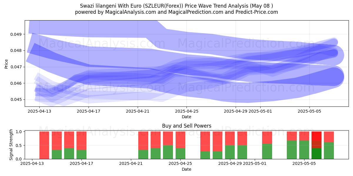  Lilangeni swazi avec euro (SZLEUR(Forex)) Support and Resistance area (08 May) 