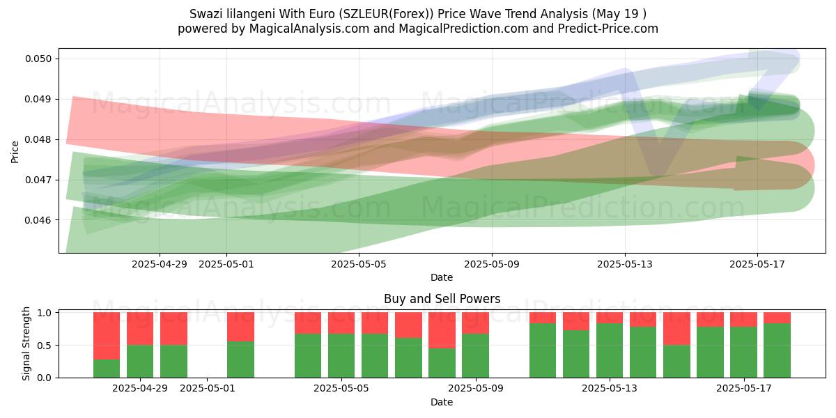  Lilangeni swazi avec euro (SZLEUR(Forex)) Support and Resistance area (19 May) 