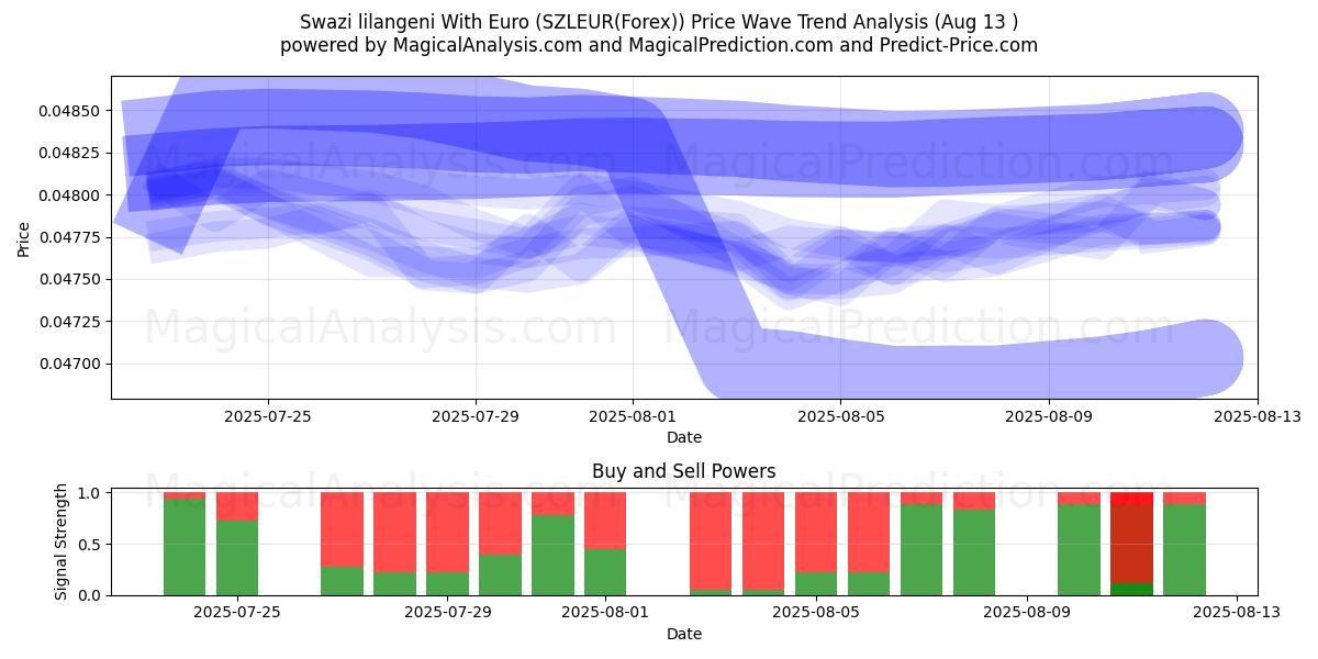  斯威士兰里兰吉尼 与 欧元 (SZLEUR(Forex)) Support and Resistance area (12 Aug) 