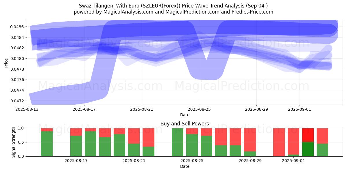  Свазилендский лилангени с евро (SZLEUR(Forex)) Support and Resistance area (01 Sep) 