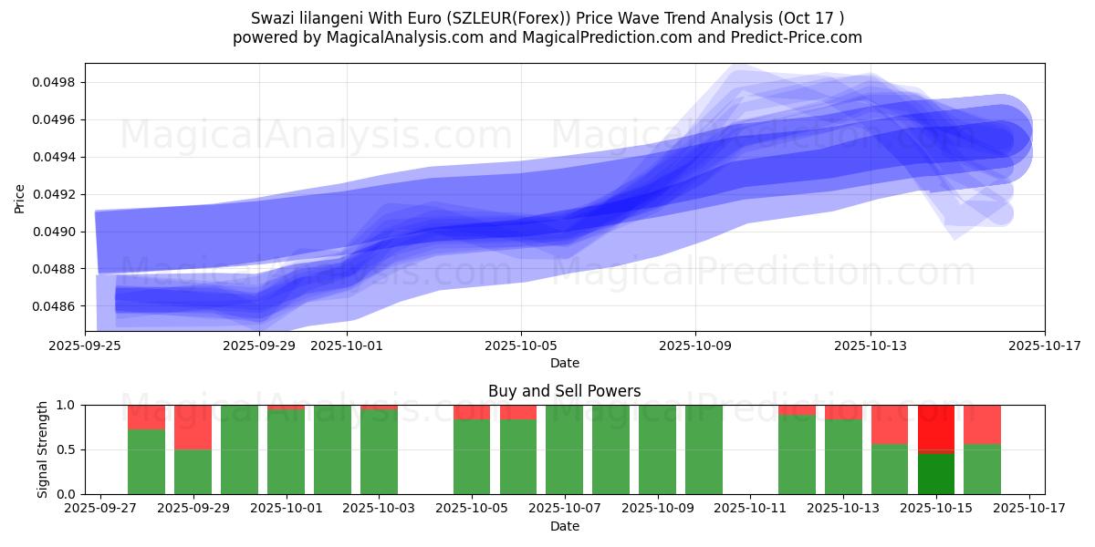 यूरो के साथ स्वाजी लिलांगेनी (SZLEUR(Forex)) Support and Resistance area (16 Oct) यूरो के साथ स्वाजी लिलांगेनी (SZLEUR(Forex)) Support and Resistance area (16 Oct)