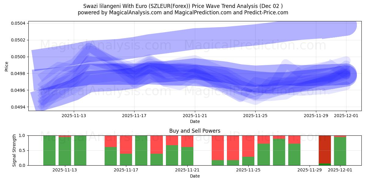  スワジランド リランゲニ ユーロあり (SZLEUR(Forex)) Support and Resistance area (01 Dec) 