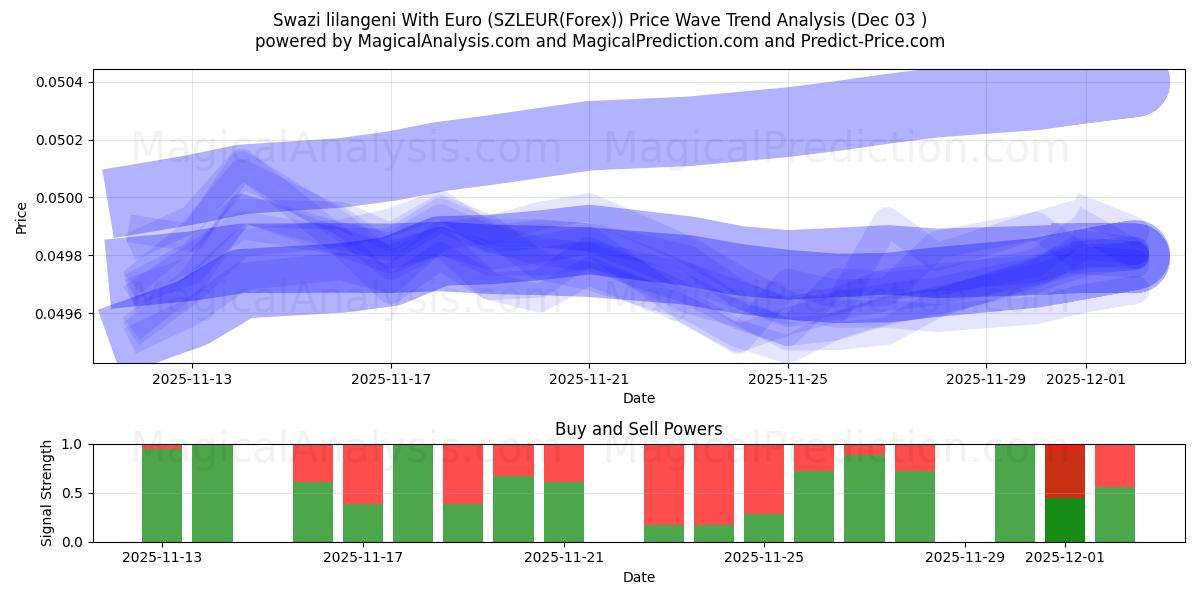  Свазилендский лилангени с евро (SZLEUR(Forex)) Support and Resistance area (02 Dec) 