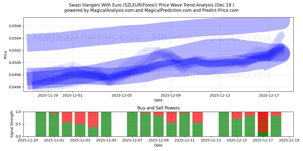  スワジランド リランゲニ ユーロあり (SZLEUR(Forex)) Support and Resistance area (18 Dec) 